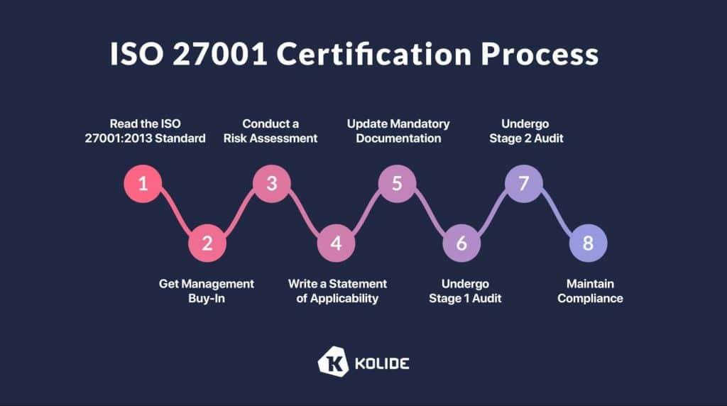 Comparison chart of ISO 27001 and NIST Cybersecurity Framework by Compleye.io highlighting key differences and similarities.