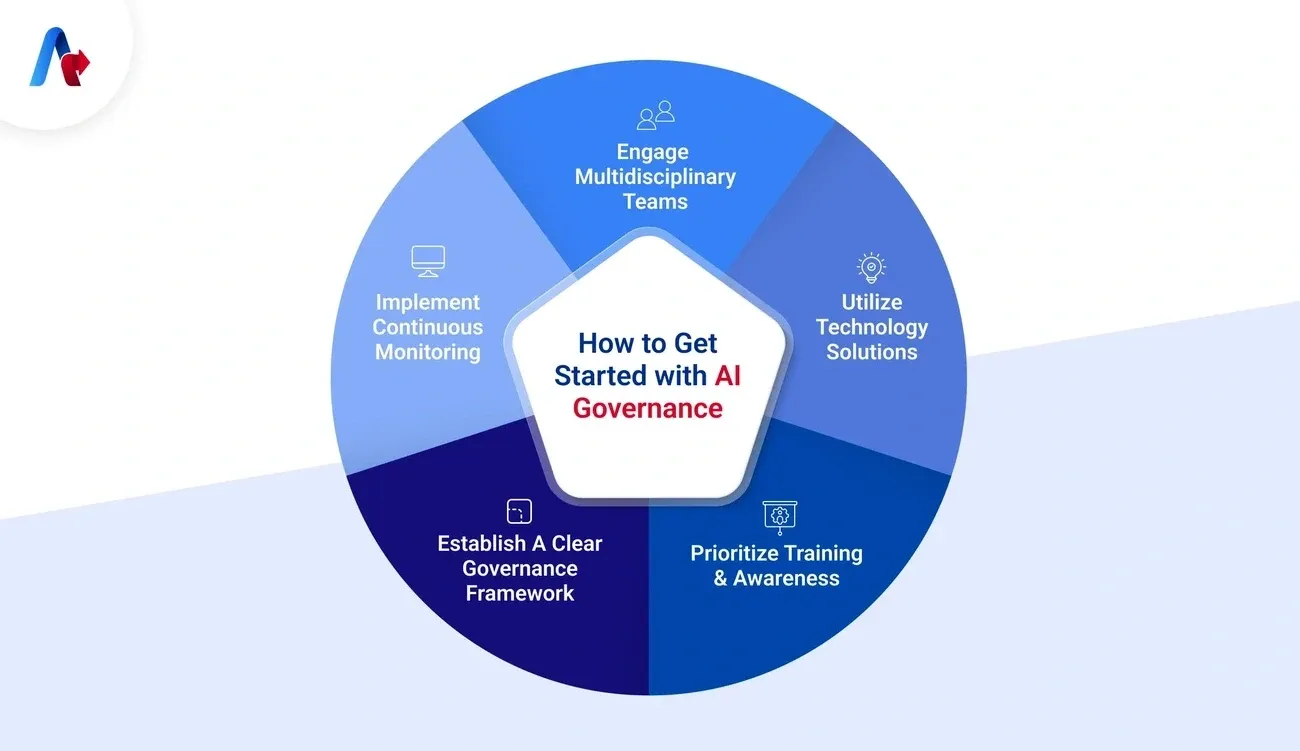 Circular diagram outlining five steps to get started with AI governance for enterprise leaders by KumoHQ