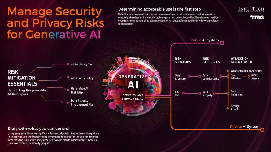 Infographic detailing risk mitigation essentials and attack types for managing security and privacy risks in generative AI systems.