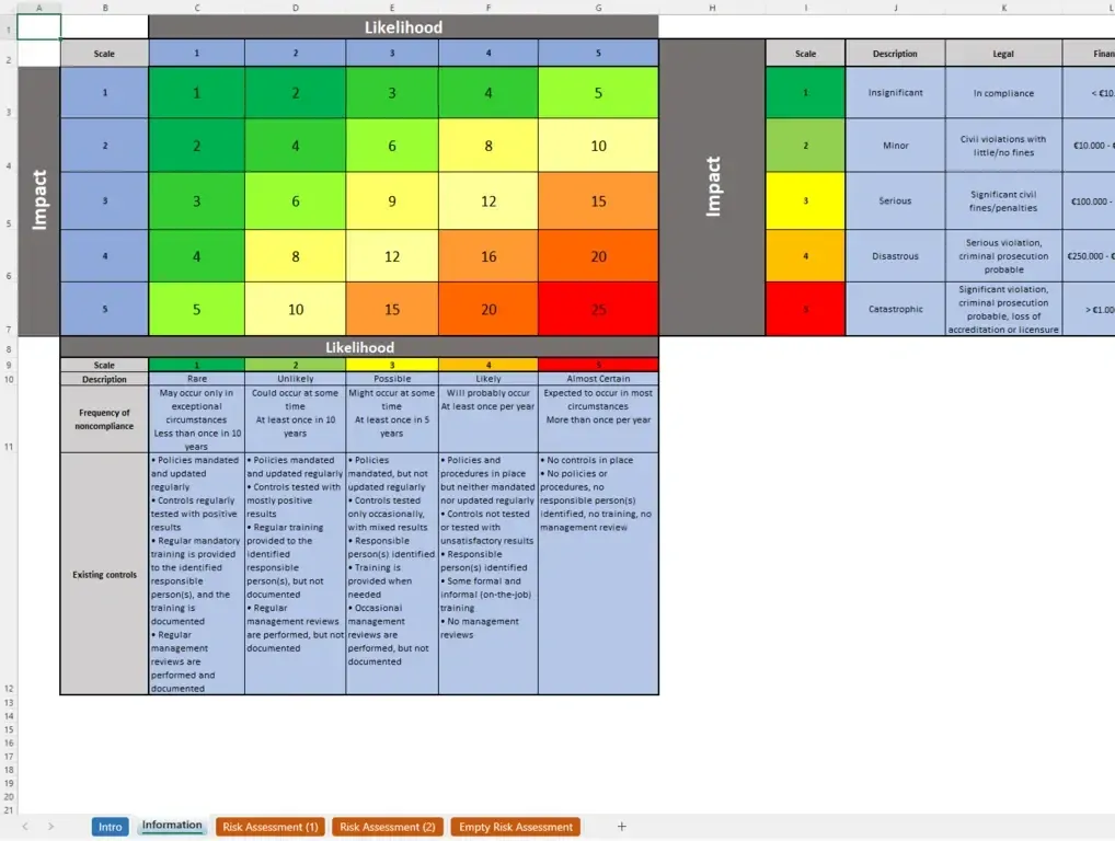 ISO 27001 risk assessment matrix showing impact vs likelihood with color-coded risk levels and control descriptions.