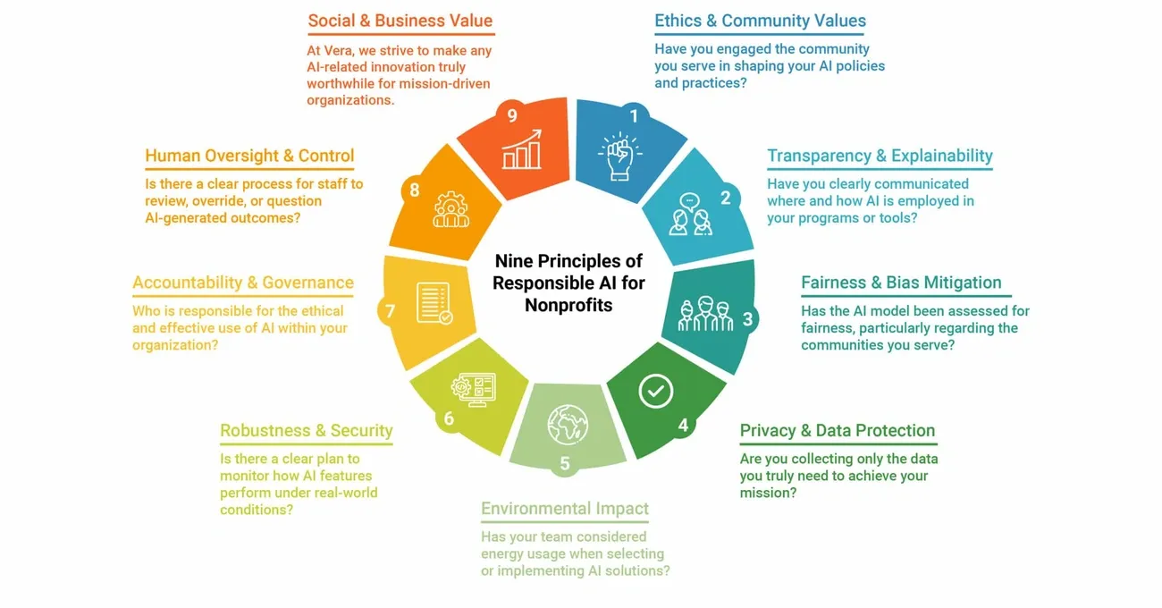 Nine principles of responsible AI for nonprofits covering ethics, transparency, fairness, privacy, environment, security, governance, oversight, and social value.