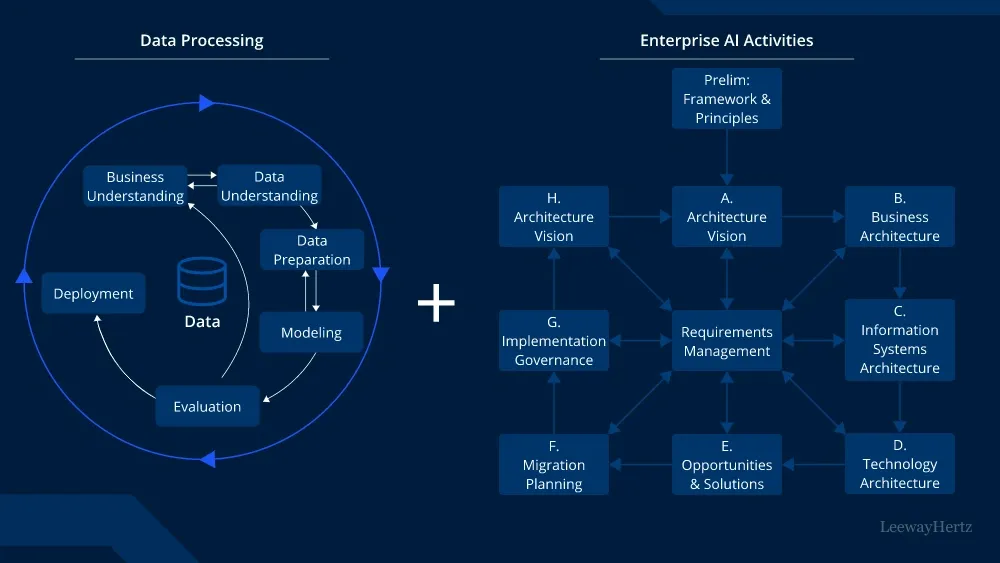 Diagram showing Enterprise AI data processing cycle and interconnected AI activities including architecture and governance.