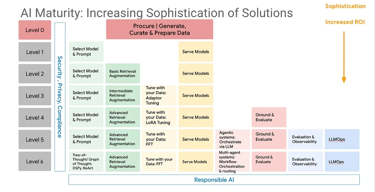 AI maturity model showing increasing sophistication from data preparation to multi-agent systems and LLMOps across seven levels.
