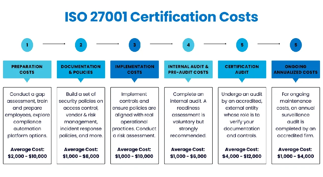 ISO 27001 certification costs breakdown in six steps with average cost ranges for 2025 from preparation to ongoing audits.