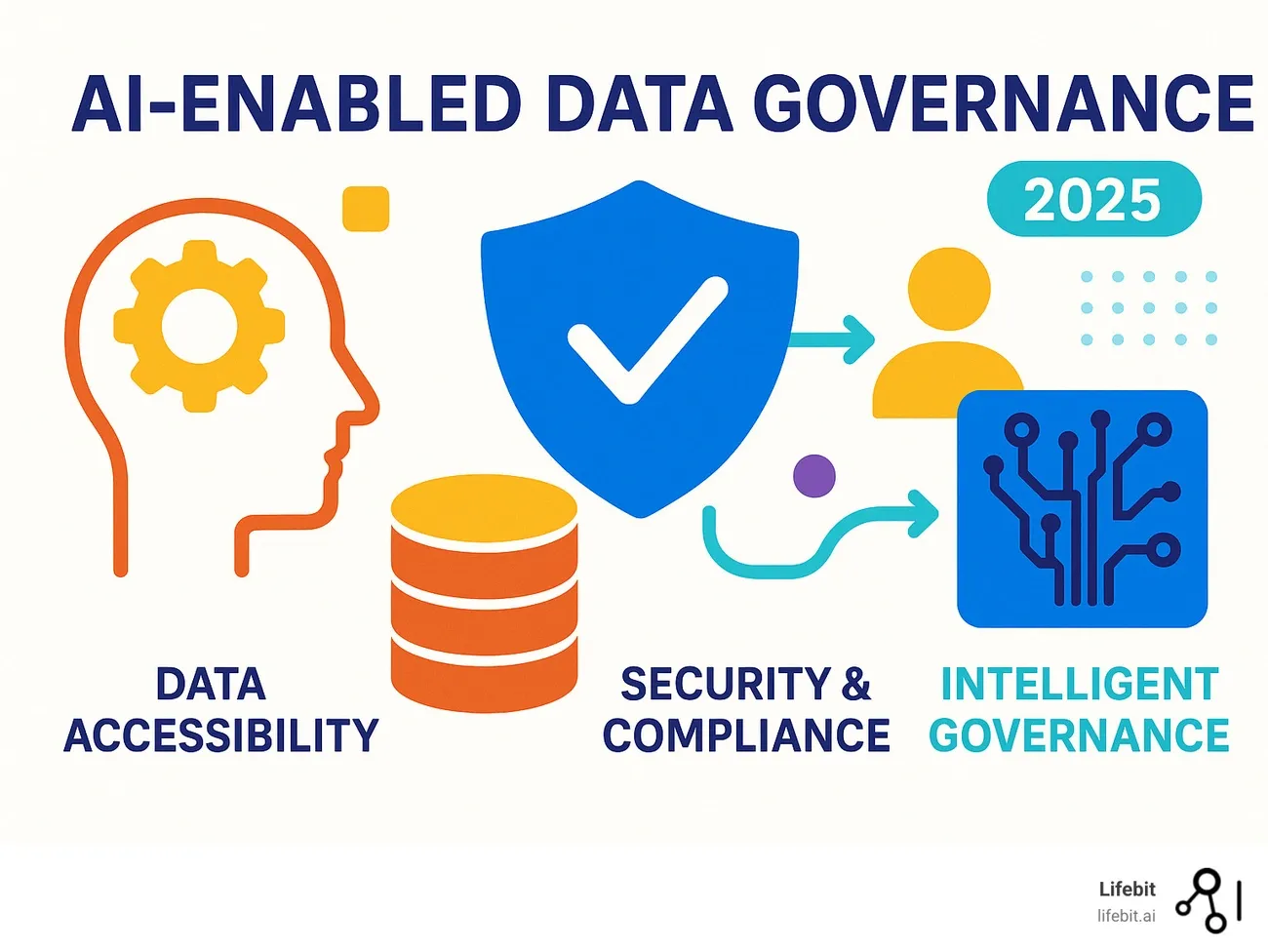 Illustration showing AI-enabled data governance benefits for 2025 including data accessibility, security, compliance, and intelligent governance.