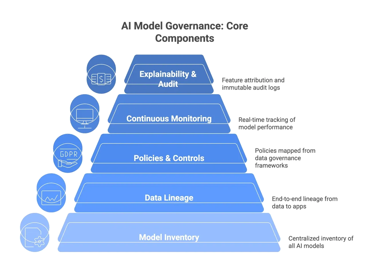 Pyramid diagram of AI model governance core components including inventory, data lineage, policies, monitoring, and explainability.