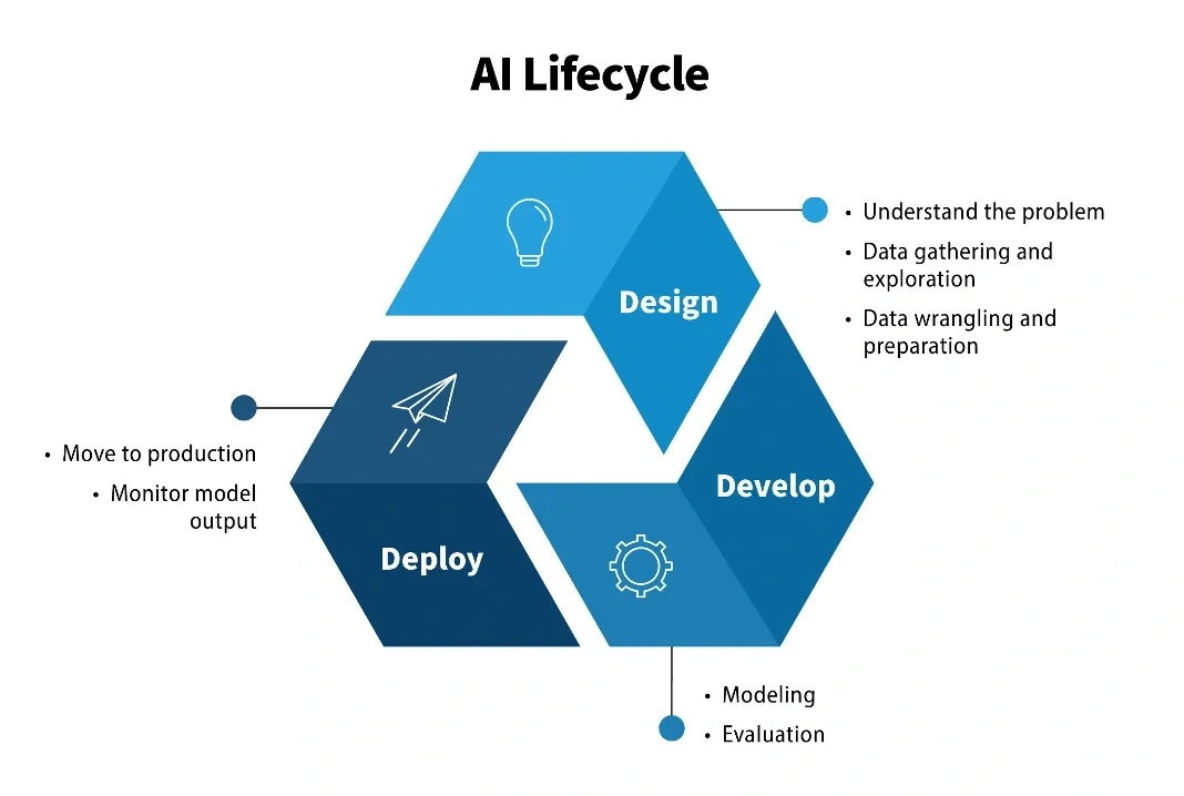 Diagram showing the AI lifecycle stages: Design, Develop, and Deploy with key tasks for each phase.