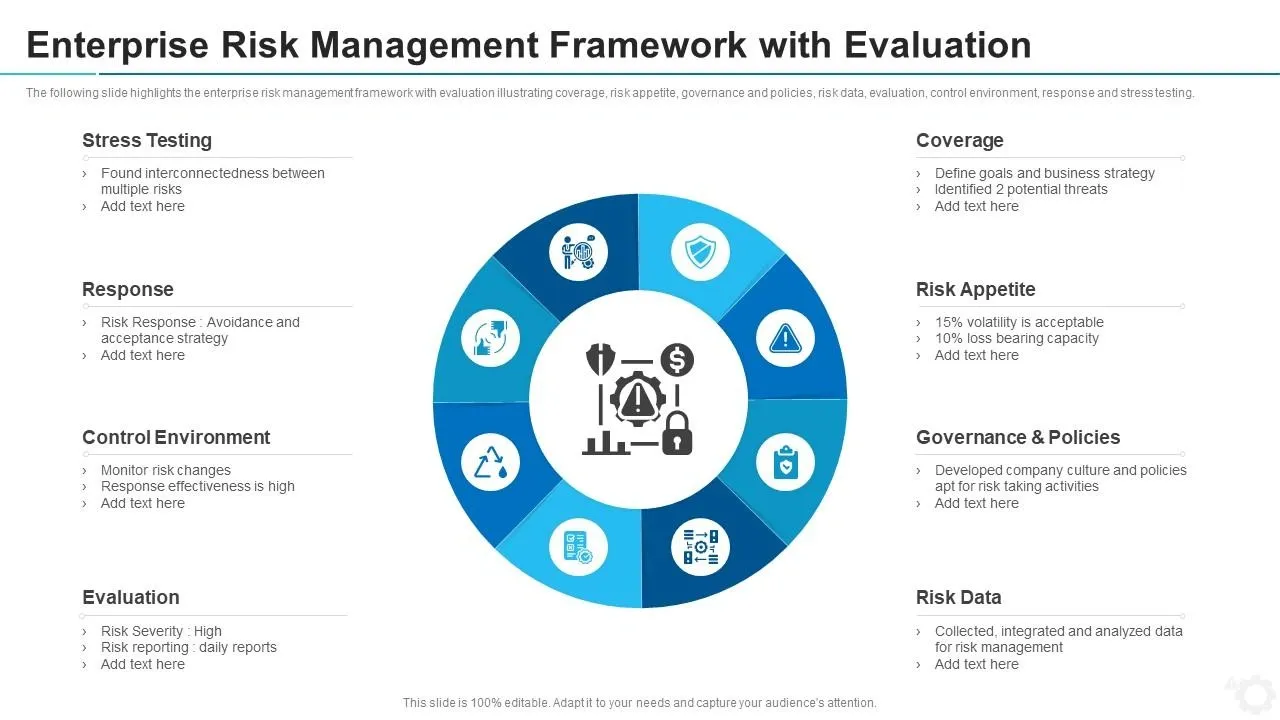 Enterprise Risk Management Framework with evaluation covering stress testing, response, control environment, governance, and risk data.