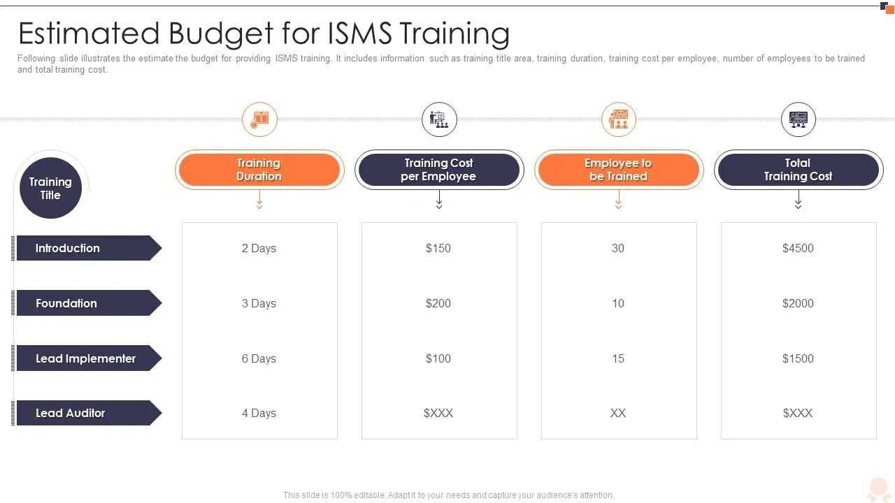 Table showing estimated budget for ISMS training with duration, cost per employee, employees trained, and total cost by training type.