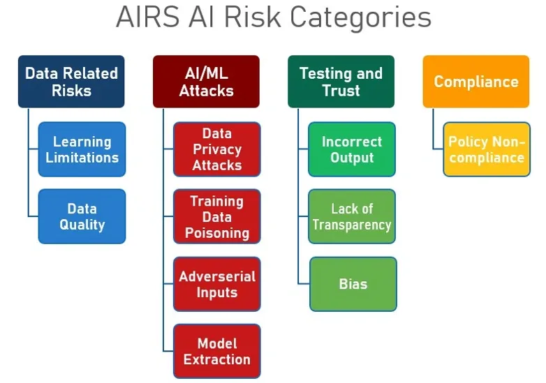 Diagram showing AIRS AI risk categories including Data Related Risks, AI/ML Attacks, Testing and Trust, and Compliance with subcategories under each.