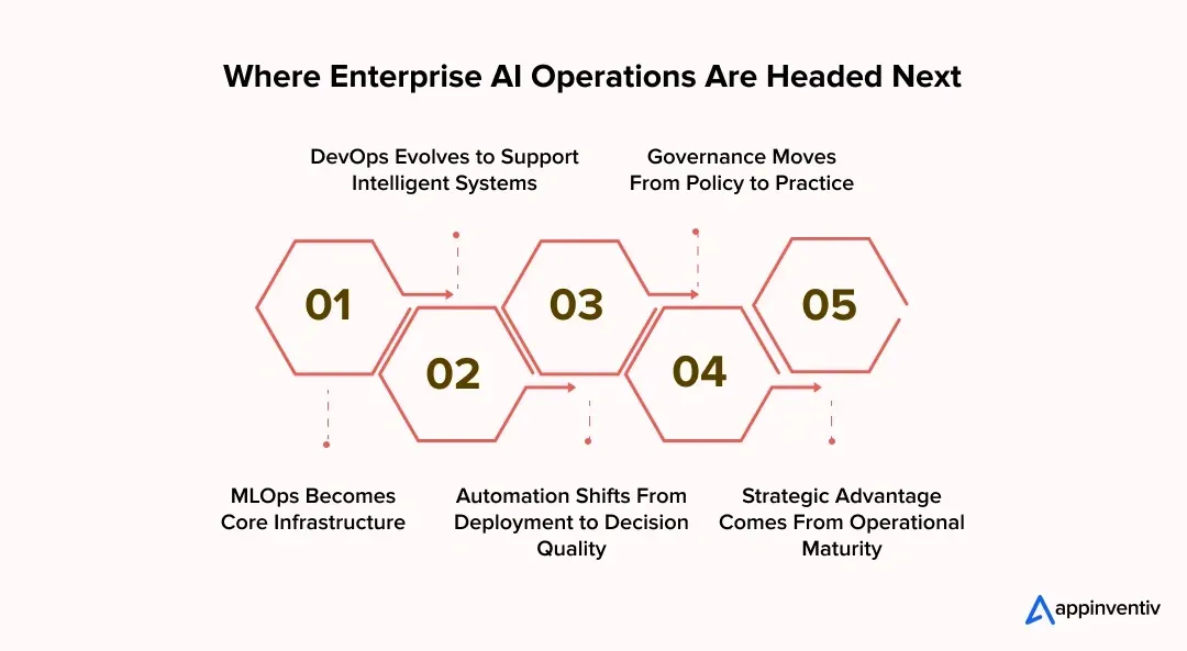 Five-step progression of enterprise AI operations from MLOps infrastructure to strategic operational maturity with evolving DevOps and governance.