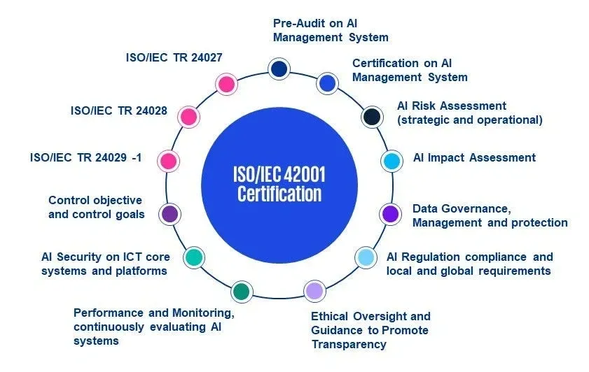 ISO 42001 Compliance Checklist showing key certification areas for enterprise AI management and governance in 2026.