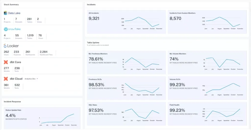 Dashboard showing six key data quality metrics including incidents, table uptime, freshness, volume, SQL rules, and field health percentages.