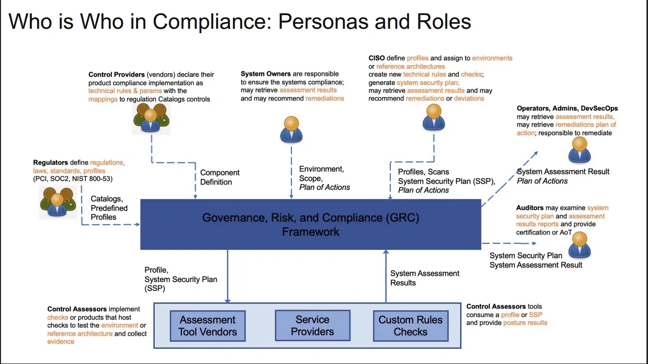 Diagram illustrating roles and responsibilities in compliance within a Governance, Risk, and Compliance (GRC) framework.