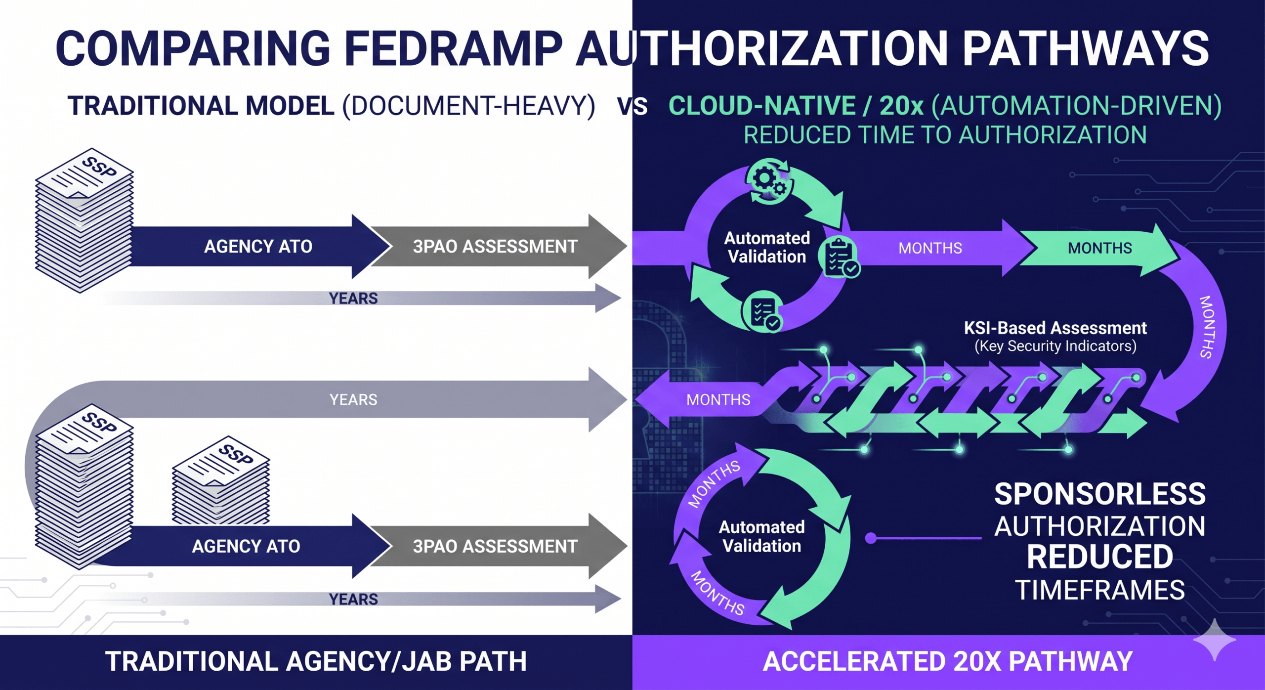 This infographic will visualizes the distinct traditional vs accelerated authorization paths mentioned in your piece.
