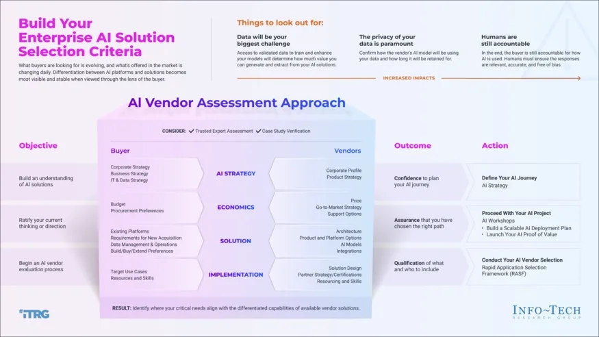 Diagram outlining AI solution selection criteria and vendor assessment approach with objectives, outcomes, and actions.