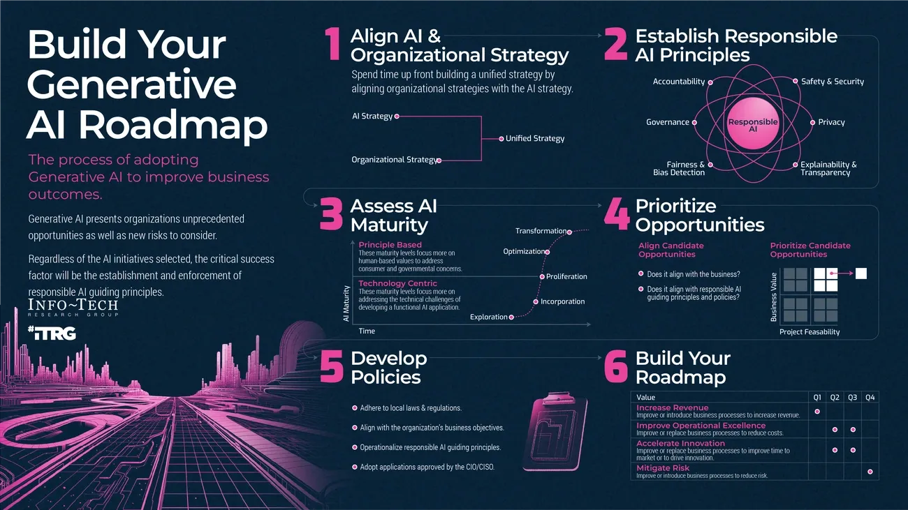 Infographic outlining six steps to build a generative AI roadmap, including strategy, principles, maturity, opportunities, policies, and execution.