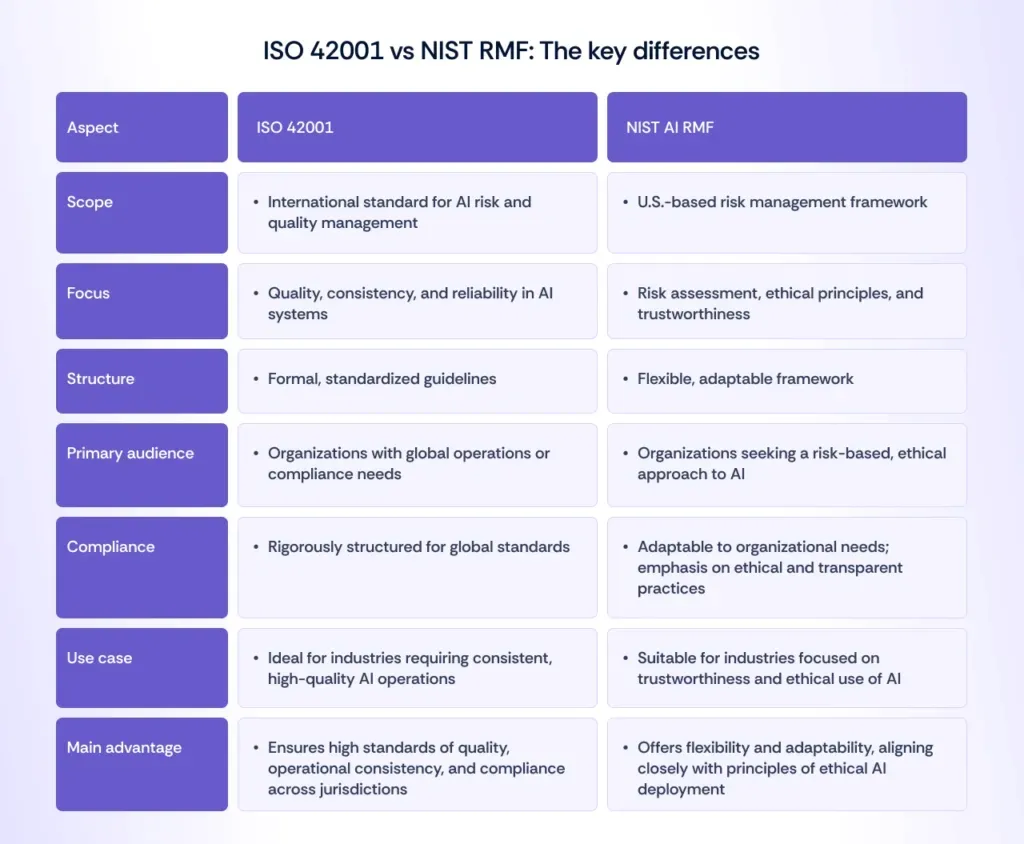 Comparison chart highlighting key differences between ISO 42001 and NIST AI RMF in AI risk and quality management.