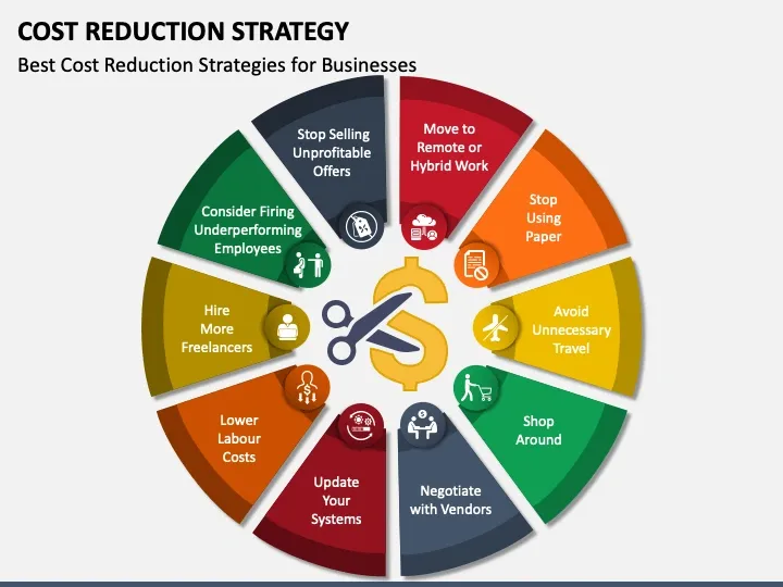 Circular infographic showing ten cost reduction strategies for businesses around a dollar sign and scissors icon.