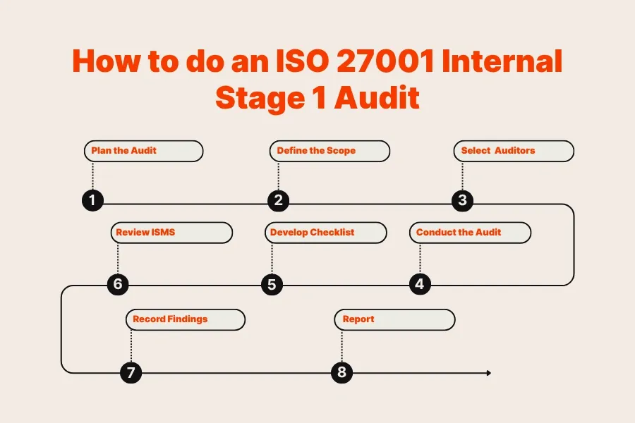 Flowchart showing 8 essential steps to conduct an ISO 27001 Internal Stage 1 Audit from planning to reporting.