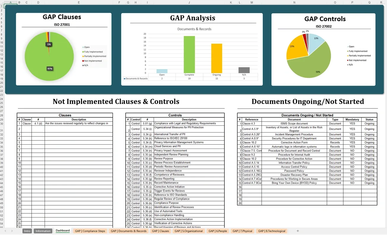 ISO 27001 gap analysis template showing clause and control implementation status with detailed ongoing documents list.