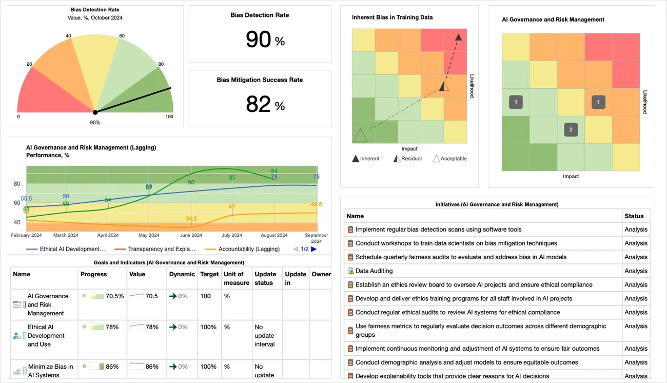 Dashboard showing AI bias detection and mitigation rates, risk heatmaps, performance trends, goals, and ongoing governance initiatives.
