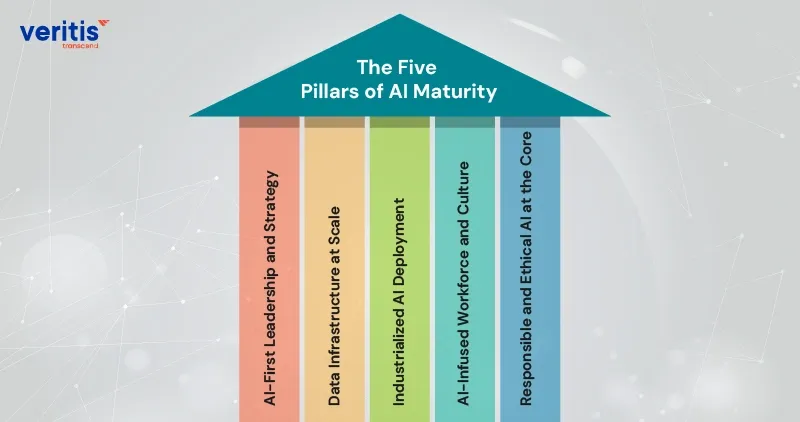 Diagram showing the five pillars of AI maturity: leadership, infrastructure, deployment, workforce culture, and ethical AI.
