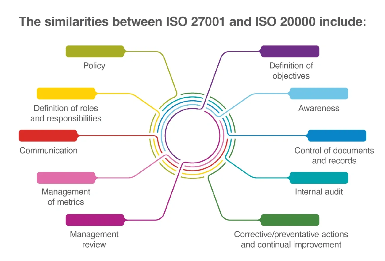 Diagram showing similarities between ISO 27001 and ISO 20000 including policy, communication, audits, and continual improvement.