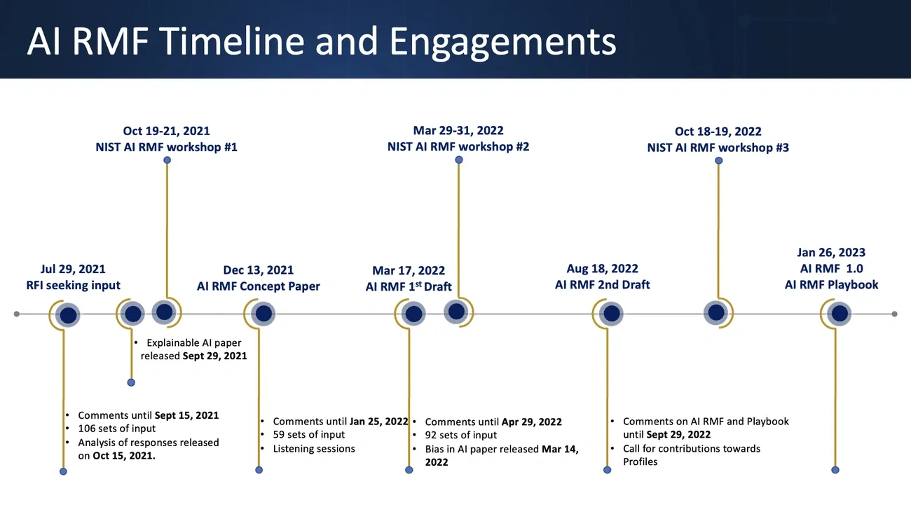 Timeline showing key dates and workshops for the NIST AI Risk Management Framework from 2021 to 2023.