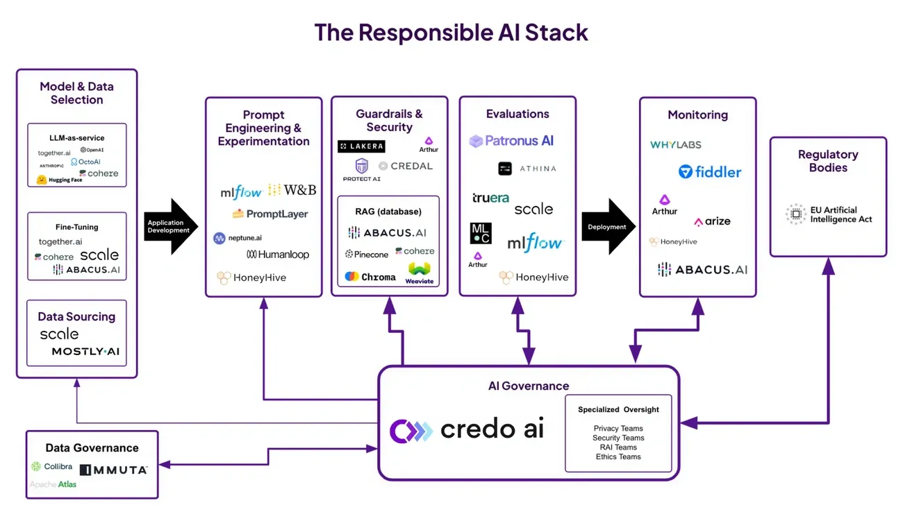 Diagram of The Responsible AI Stack showing components from data sourcing to regulatory bodies linked by AI governance by credo ai.