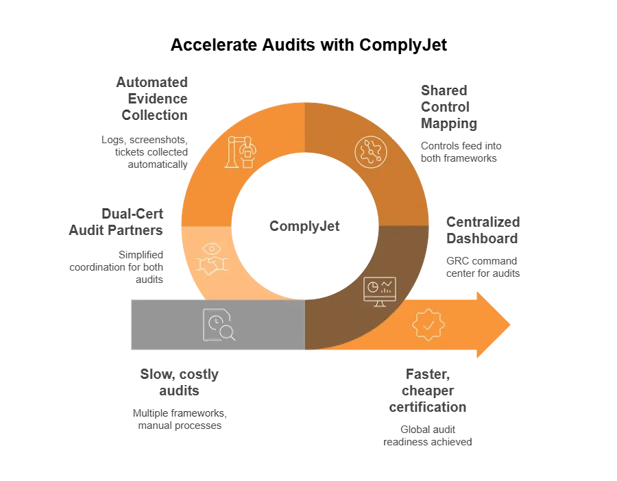 Diagram showing ComplyJet's process improving audits from slow and costly to faster, cheaper certification with automated evidence and dashboards.
