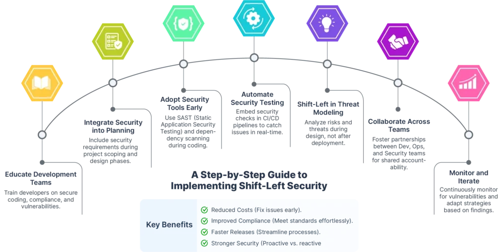 Step-by-step guide illustrating key practices and benefits of integrating Shift-Left Security into CI/CD pipelines.