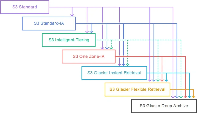 Diagram showing transition paths between Amazon S3 storage classes using S3 Lifecycle policies.
