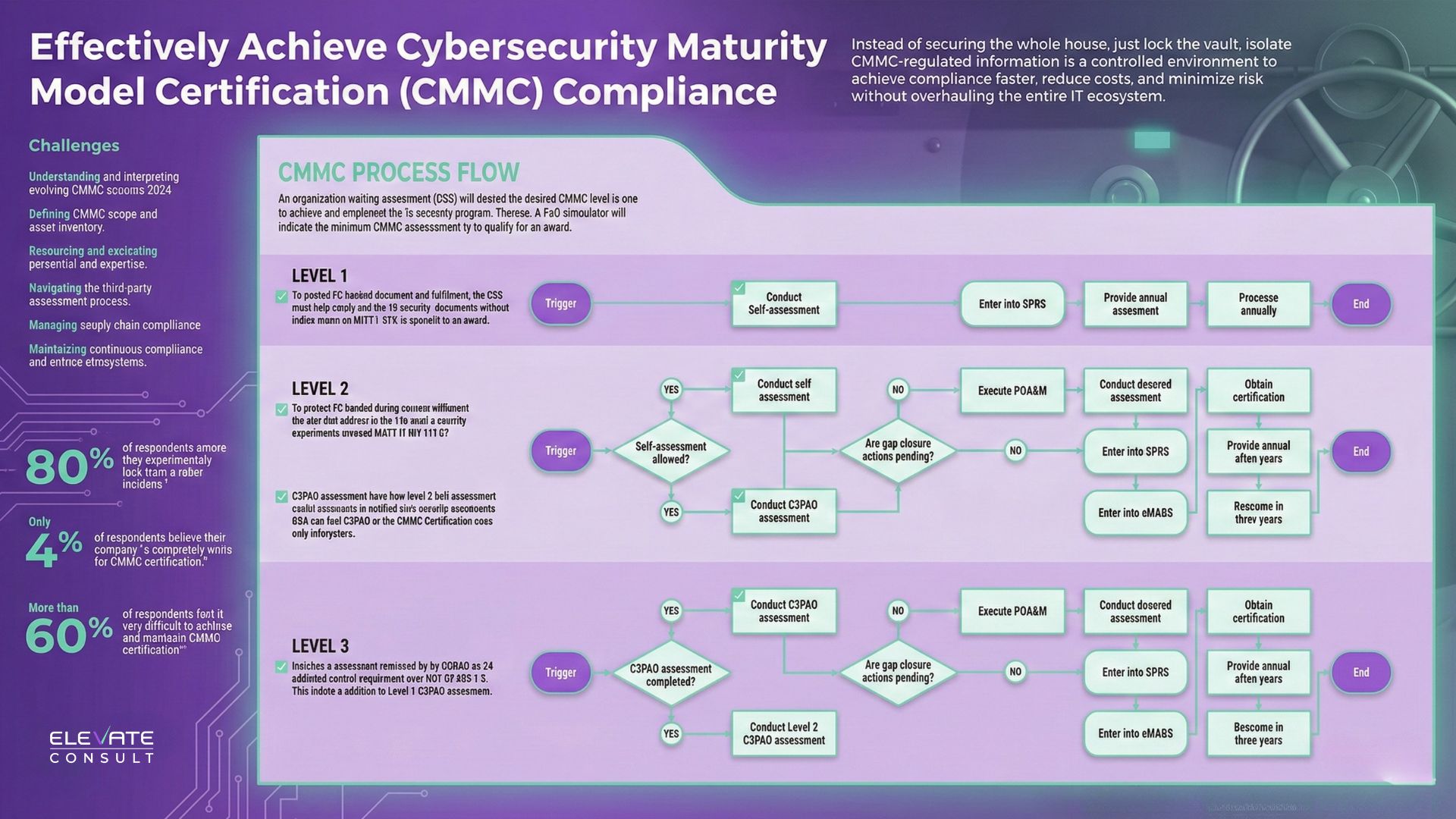 Flowchart detailing the steps to achieve CMMC compliance across three levels with challenges and statistics.