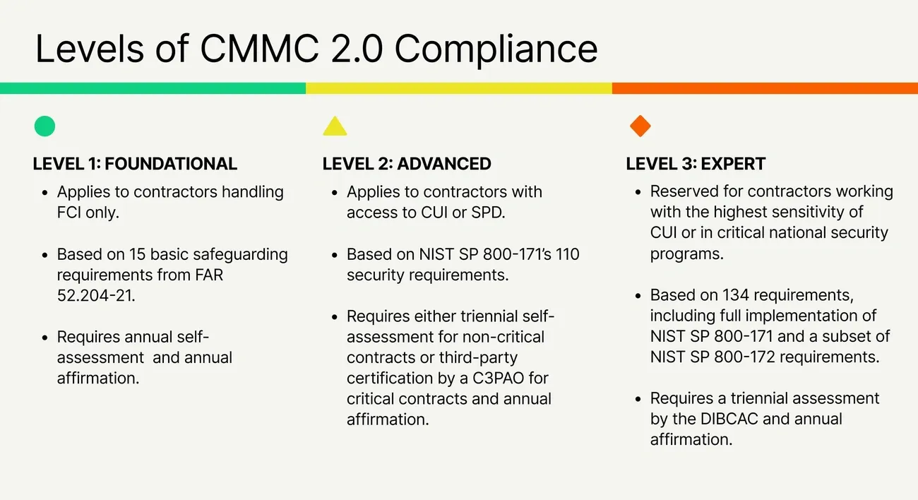 Summary of CMMC 2.0 compliance levels detailing requirements for foundational, advanced, and expert contractor certifications.