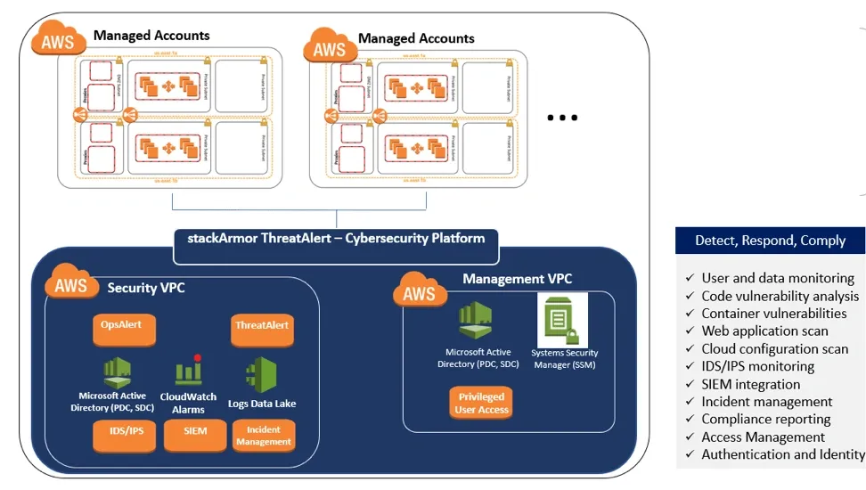 Diagram of an AWS-based Security Operations Center architecture for FedRAMP/FISMA compliance with threat detection and management tools.