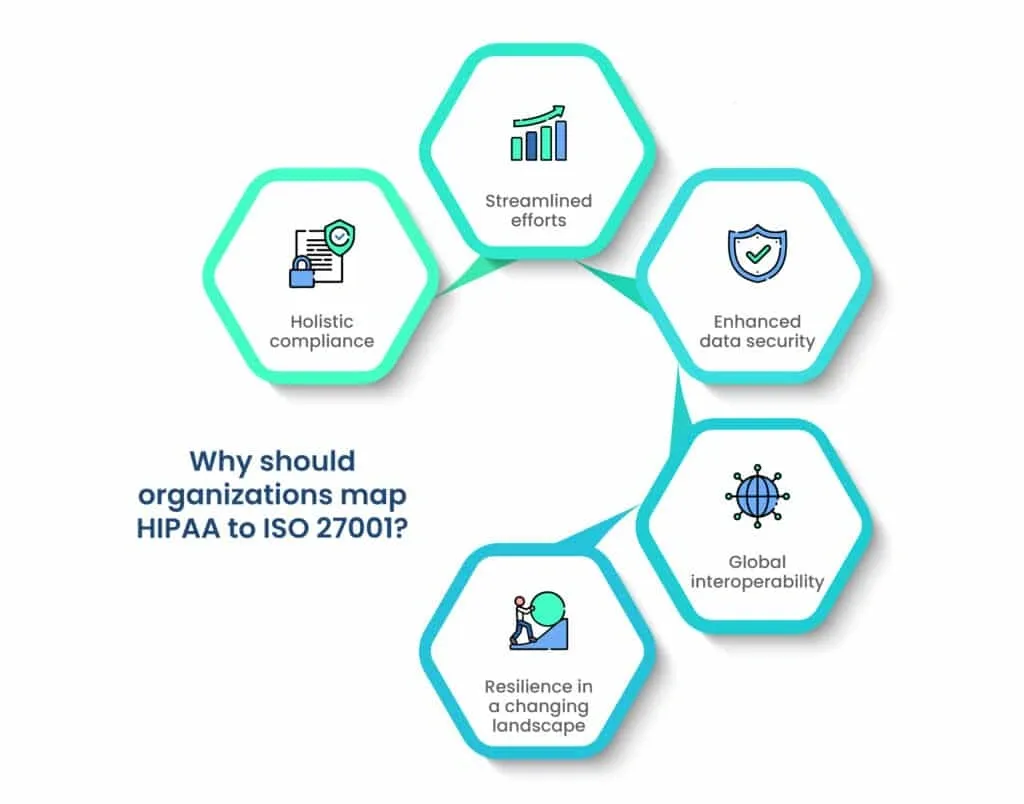 Benefits of mapping HIPAA to ISO 27001 include holistic compliance, streamlined efforts, enhanced security, global interoperability, and resilience.