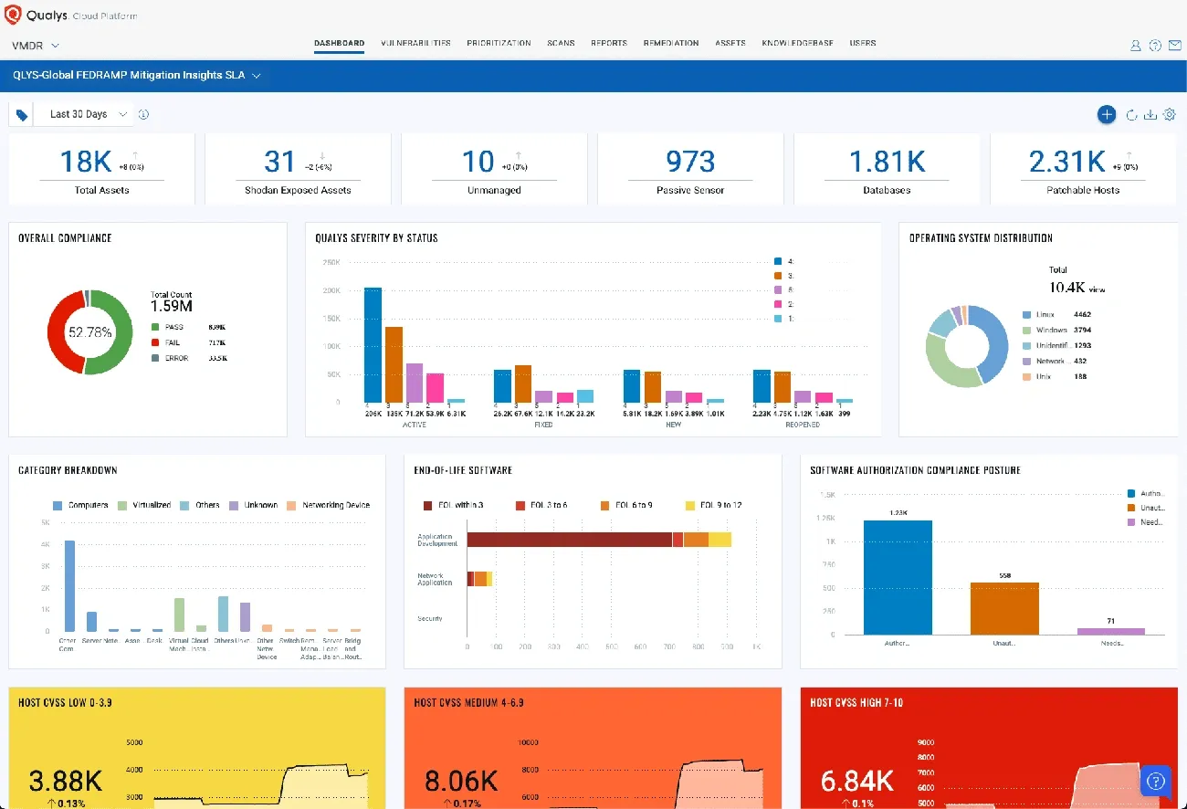 Qualys Cloud Platform dashboard showing FedRAMP compliance metrics, asset counts, severity status, and software posture.