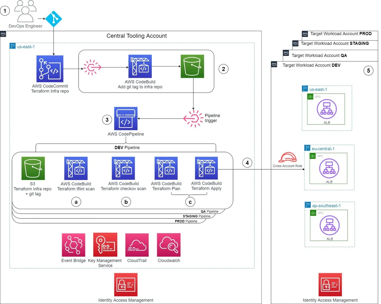 Diagram showing AWS CodePipeline workflow for Terraform infrastructure deployment across multiple AWS accounts and regions.