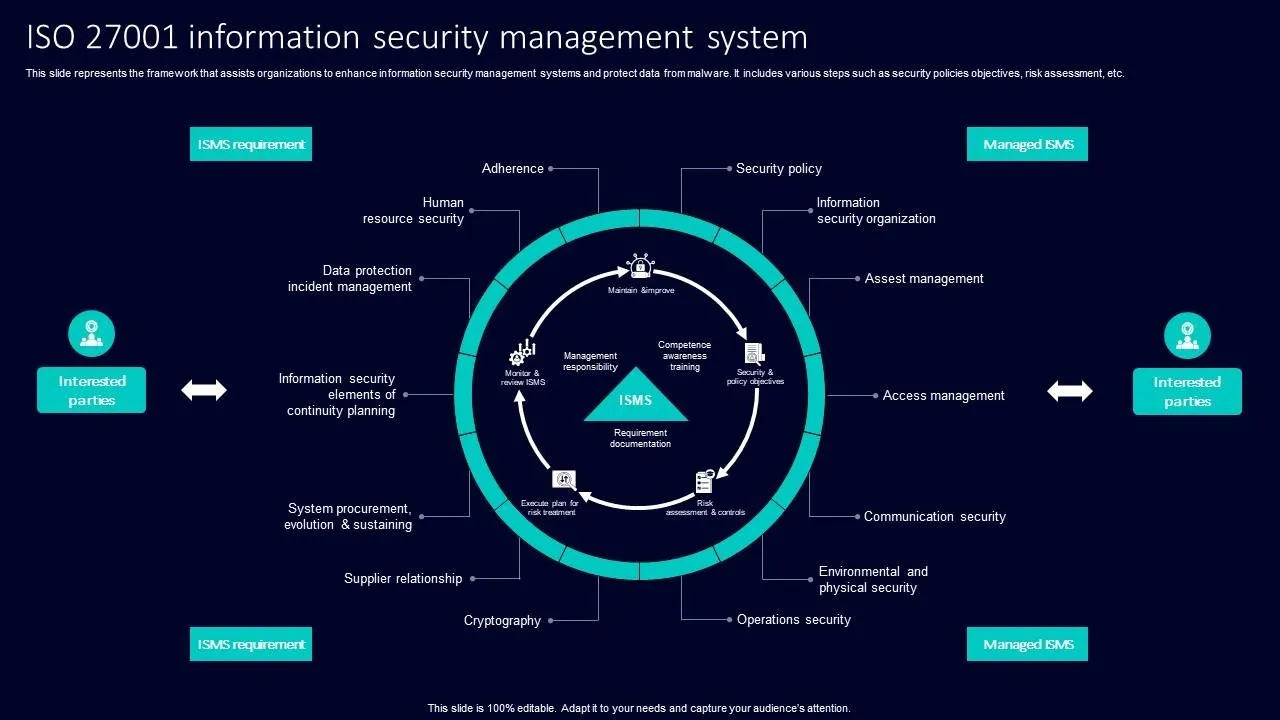 Diagram illustrating ISO 27001 information security management system framework with key security elements and processes.