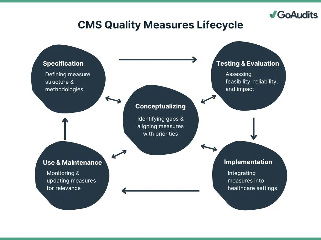 CMS Quality Measures Lifecycle showing stages from specification to use and maintenance in a circular flowchart.