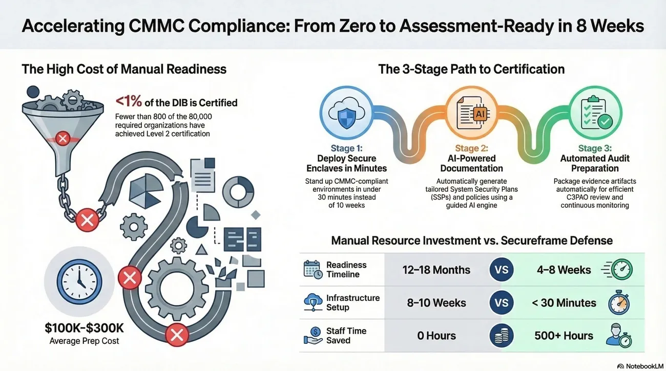 Infographic showing Secureframe Defense accelerates CMMC compliance from 12-18 months manual prep to 4-8 weeks with AI automation.