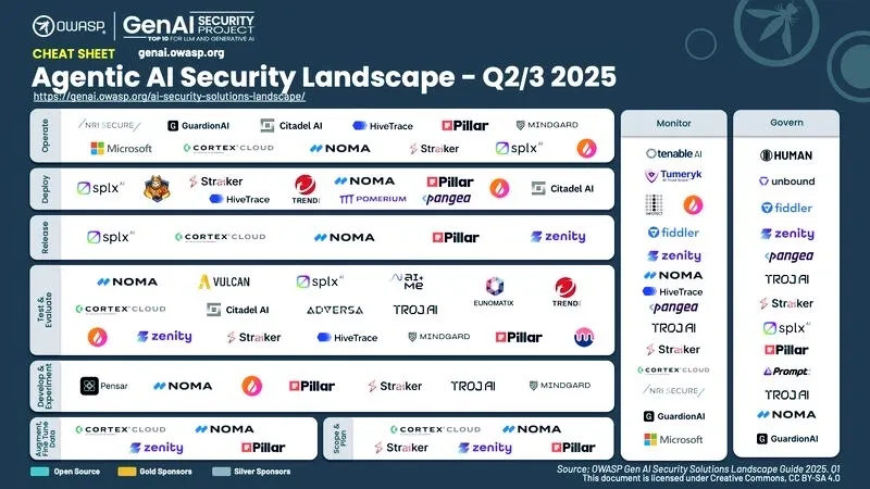 OWASP Gen AI Security Project's Q2 2025 Agentic AI Security Landscape categorizing AI security solutions by function.
