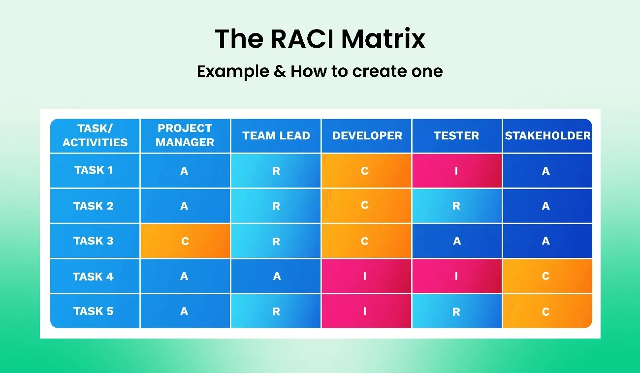 RACI Matrix example showing roles and responsibilities for tasks across project manager, team lead, developer, tester, and stakeholder.