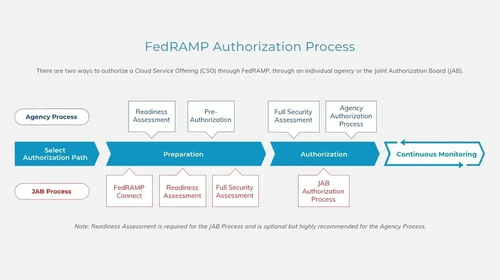 FedRAMP Authorization Process flowchart showing Agency and JAB processes from preparation to continuous monitoring.