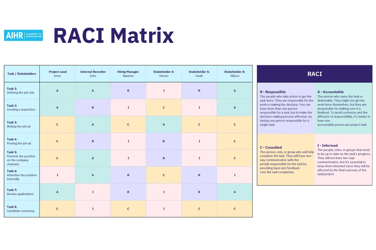 RACI Matrix template showing roles and responsibilities for tasks with definitions of R, A, C, and I on the side.