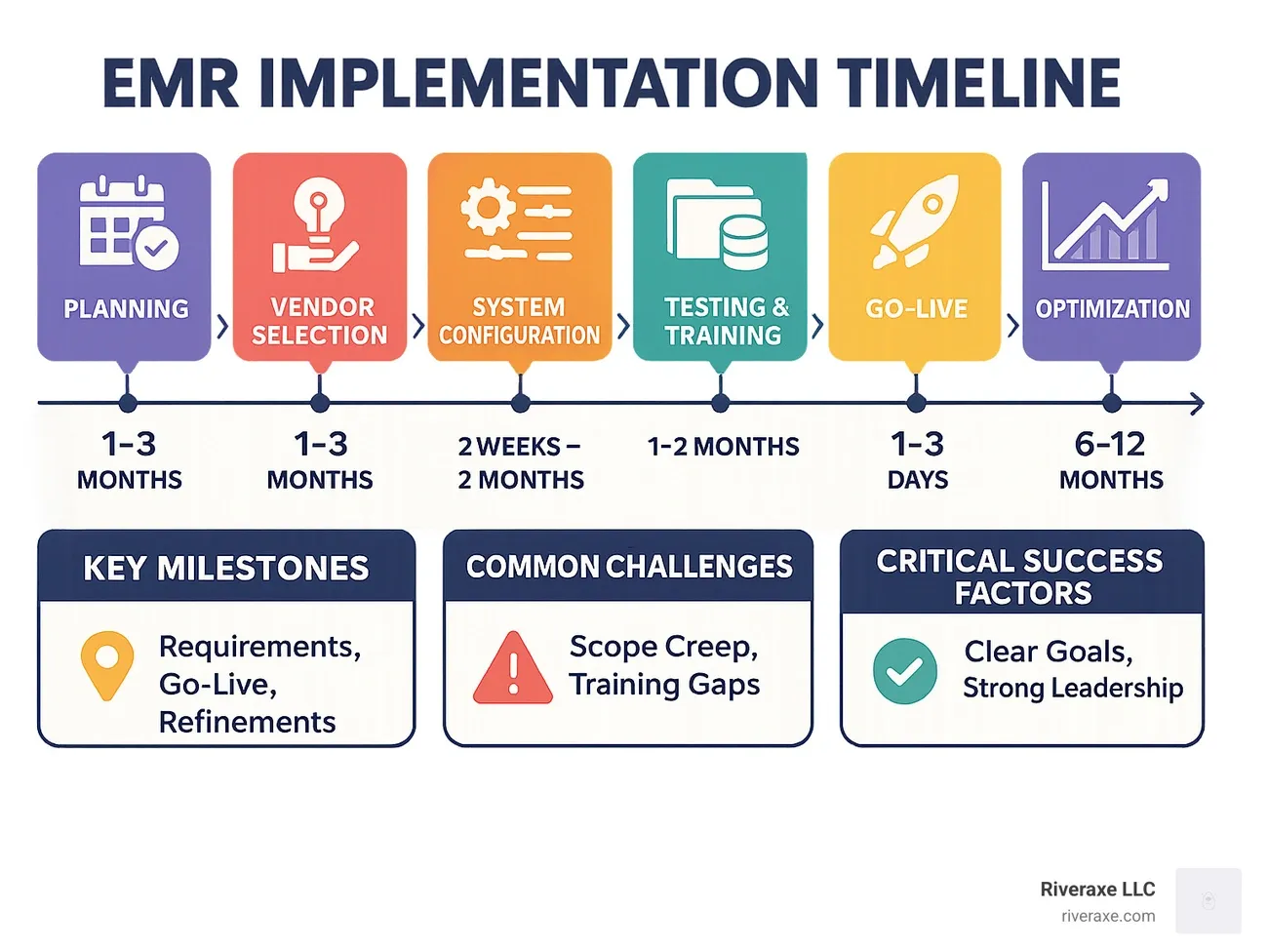 EMR implementation timeline showing phases, durations, key milestones, common challenges, and critical success factors for 2025.