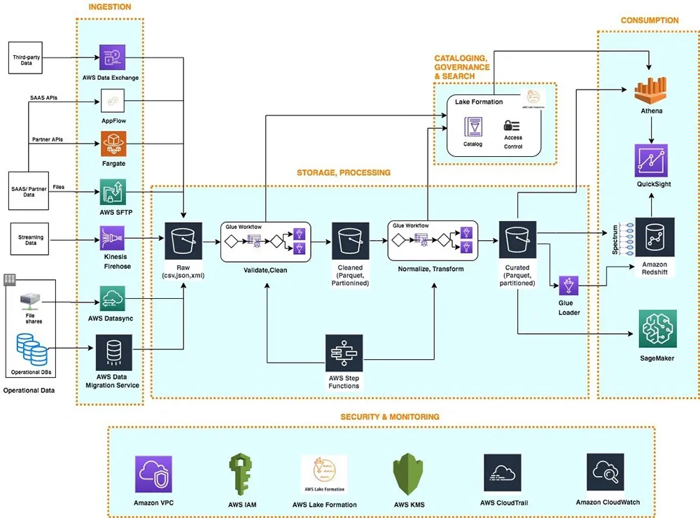 AWS serverless data analytics pipeline architecture showing ingestion, storage, processing, cataloging, and consumption stages with security layers.