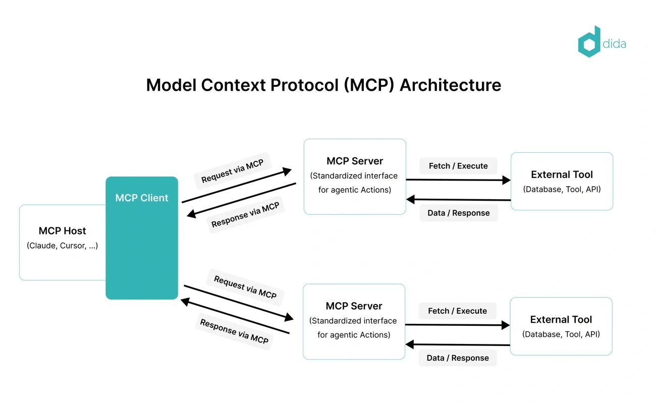 Diagram showing Model Context Protocol architecture with MCP Client, MCP Servers, and External Tools exchanging requests and responses.