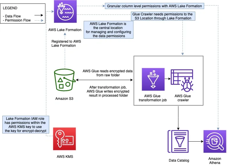 Diagram showing secure encrypted data flow and permission management using AWS Lake Formation, Glue, KMS, S3, and Athena.